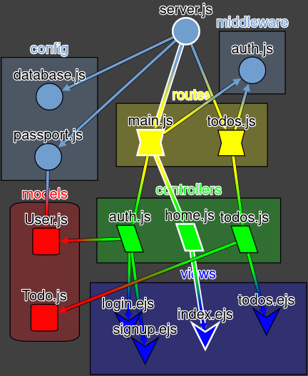 todo-mvc-auth-local Visualized